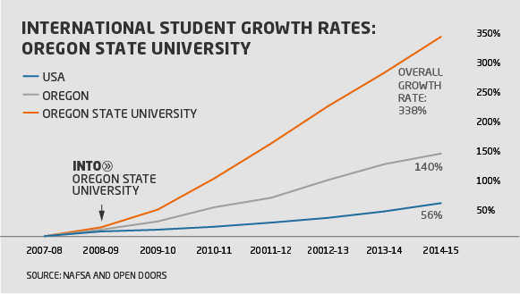 Osu Casestudy Growth Rates